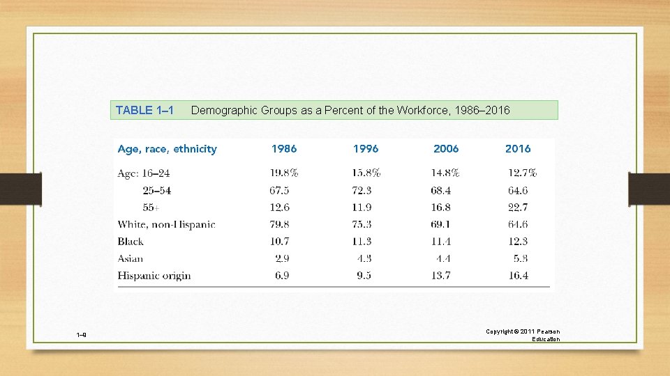 TABLE 1– 1 1– 9 Demographic Groups as a Percent of the Workforce, 1986–
