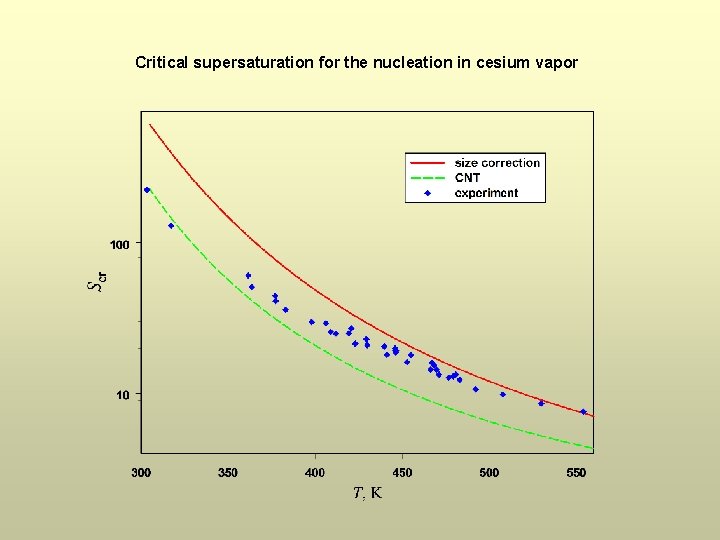 Critical supersaturation for the nucleation in cesium vapor 