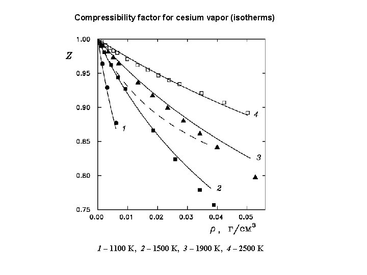 Compressibility factor for cesium vapor (isotherms) 1 – 1100 K, 2 – 1500 K,
