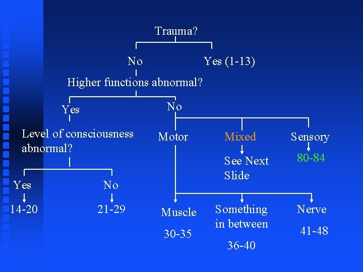 Trauma? No Yes (1 -13) Higher functions abnormal? No Yes Level of consciousness abnormal?
