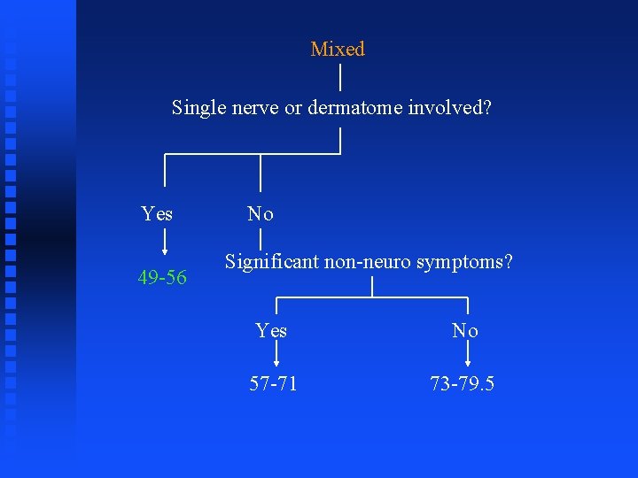 Mixed Single nerve or dermatome involved? Yes 49 -56 No Significant non-neuro symptoms? Yes