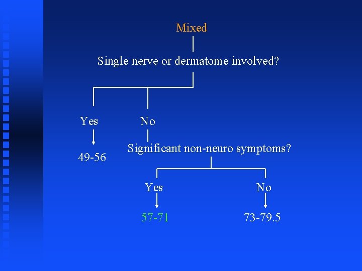 Mixed Single nerve or dermatome involved? Yes 49 -56 No Significant non-neuro symptoms? Yes