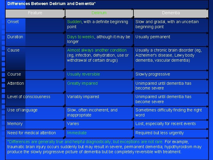 Differences Between Delirium and Dementia* Feature Delirium Dementia Onset Sudden, with a definite beginning