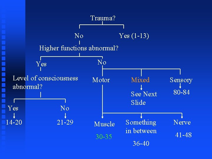 Trauma? No Yes (1 -13) Higher functions abnormal? No Yes Level of consciousness abnormal?