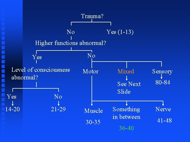 Trauma? No Yes (1 -13) Higher functions abnormal? No Yes Level of consciousness abnormal?