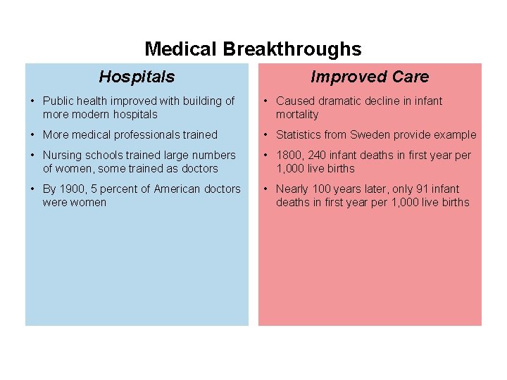 Medical Breakthroughs Hospitals Improved Care • Public health improved with building of more modern