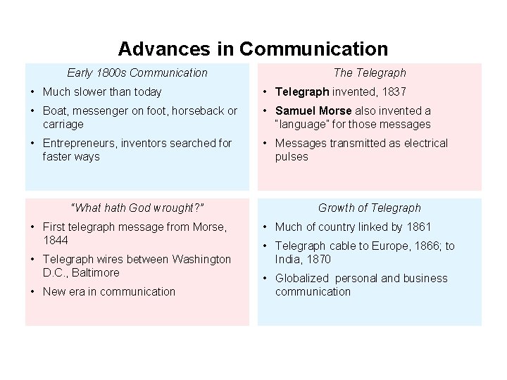 Advances in Communication Early 1800 s Communication The Telegraph • Much slower than today