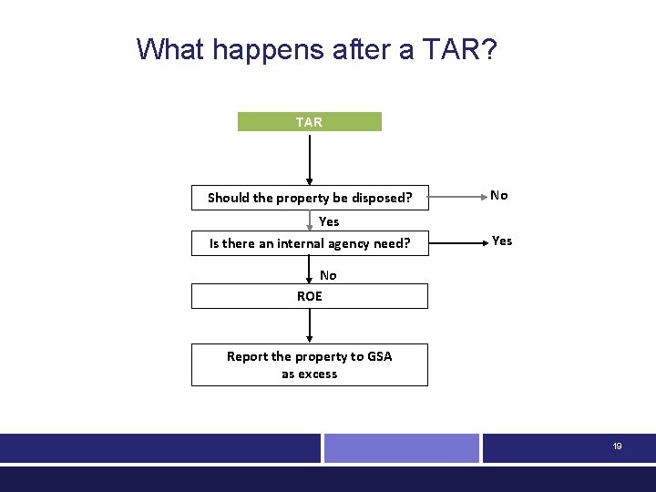 What happens after a TAR? TAR Should the property be disposed? No Yes Is