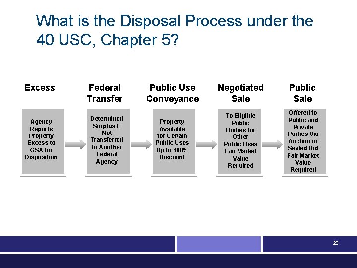 What is the Disposal Process under the 40 USC, Chapter 5? Excess Agency Reports