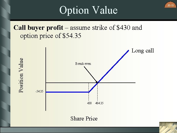 20 -13 Option Value Call buyer profit – assume strike of $430 and option