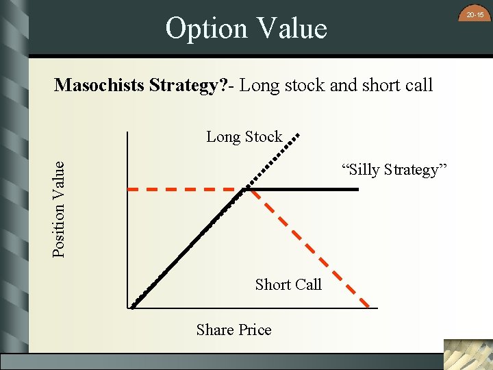 20 -15 Option Value Masochists Strategy? - Long stock and short call Long Stock