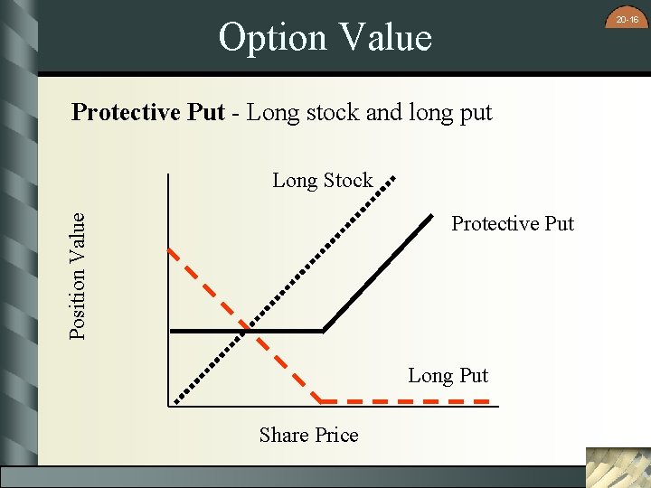 20 -16 Option Value Protective Put - Long stock and long put Long Stock