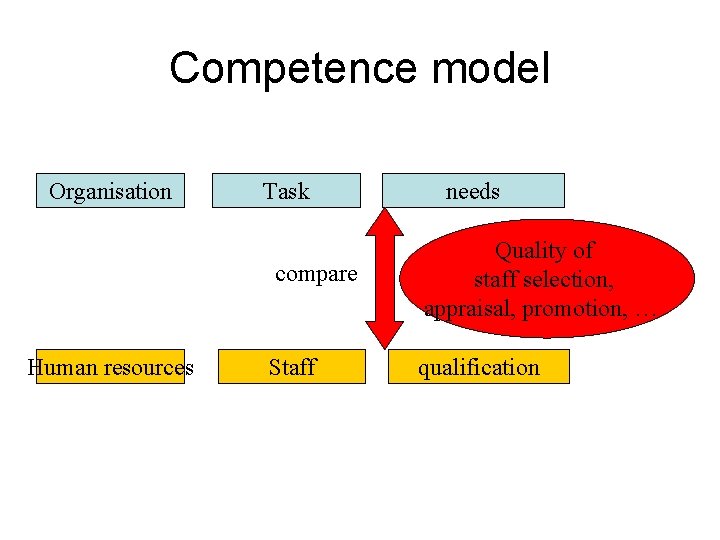 Competence model Organisation Human resources Task needs compare Quality of staff selection, appraisal, promotion,