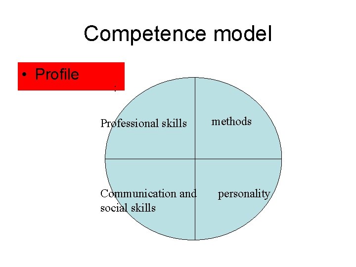 Competence model • Profile : Professional skills Communication and social skills methods personality 
