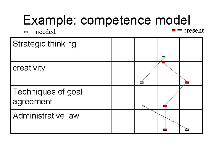 Example: competence model = needed Strategic thinking creativity Techniques of goal agreement Administrative law