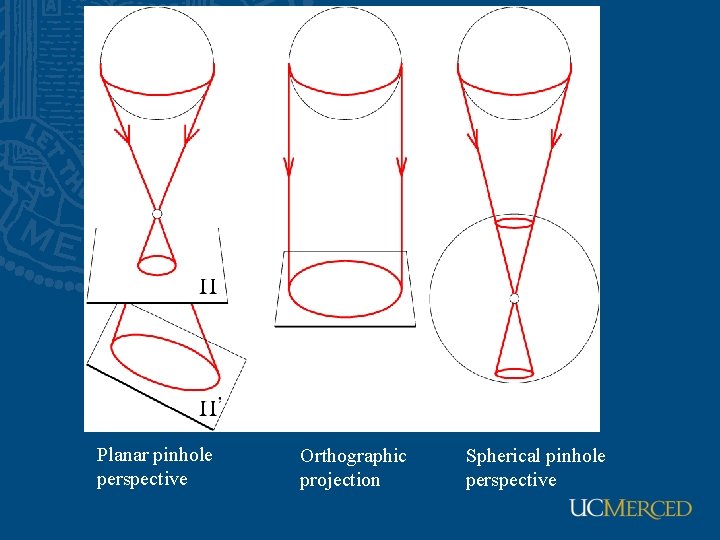 Planar pinhole perspective Orthographic projection Spherical pinhole perspective 