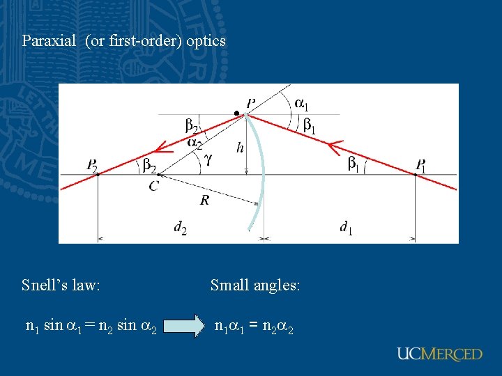 Paraxial (or first-order) optics Snell’s law: Small angles: n 1 sin a 1 =