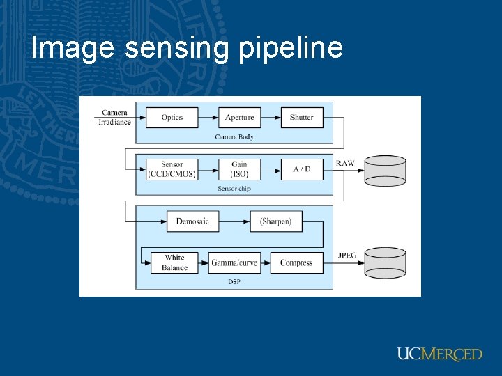 Image sensing pipeline 