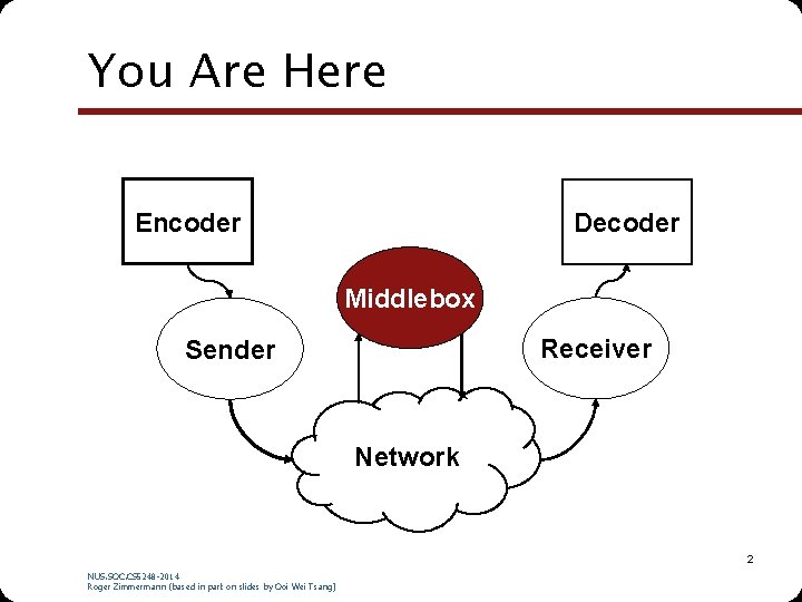 You Are Here Encoder Decoder Middlebox Receiver Sender Network 2 NUS. SOC. CS 5248