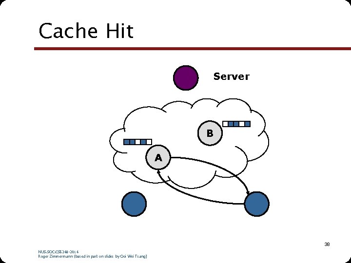 Cache Hit Server B A 38 NUS. SOC. CS 5248 -2014 Roger Zimmermann (based