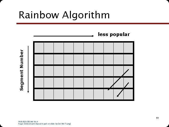 Rainbow Algorithm Segment Number less popular 51 NUS. SOC. CS 5248 -2014 Roger Zimmermann