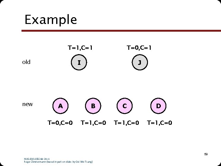 Example T=1, C=1 T=0, C=1 I J old new A B T=0, C=0 T=1,