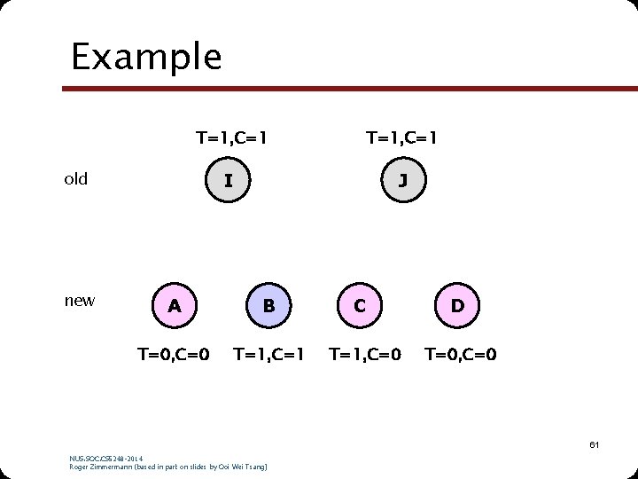 Example T=1, C=1 I J old new A B T=0, C=0 T=1, C=1 C