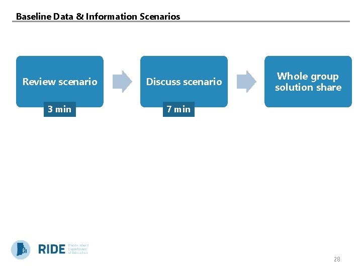 Baseline Data & Information Scenarios Review scenario 3 min Discuss scenario Whole group solution