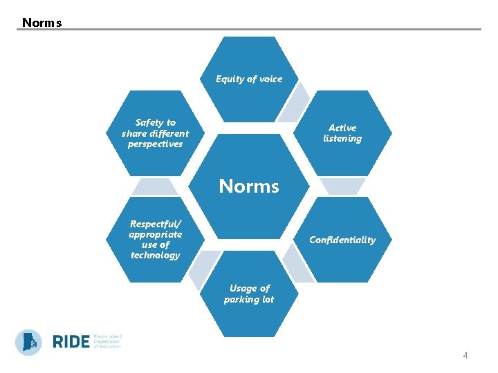 Norms Equity of voice Safety to share different perspectives Active listening Norms Respectful/ appropriate
