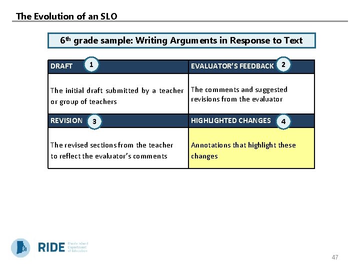 The Evolution of an SLO 6 th grade sample: Writing Arguments in Response to