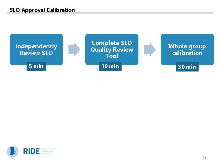 SLO Approval Calibration Independently Review SLO 5 min Complete SLO Quality Review Tool 10
