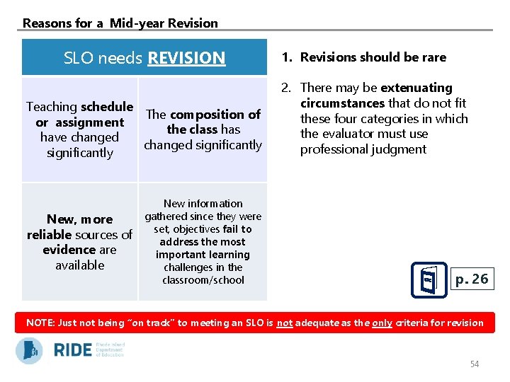 Reasons for a Mid-year Revision SLO needs REVISION Teaching schedule The composition of or