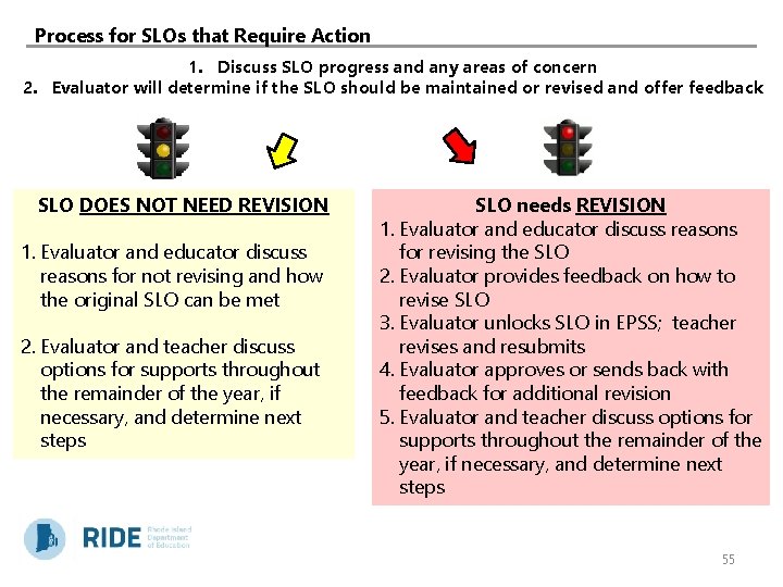 Process for SLOs that Require Action 1. Discuss SLO progress and any areas of