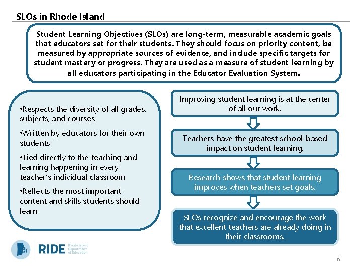 SLOs in Rhode Island Student Learning Objectives (SLOs) are long-term, measurable academic goals that