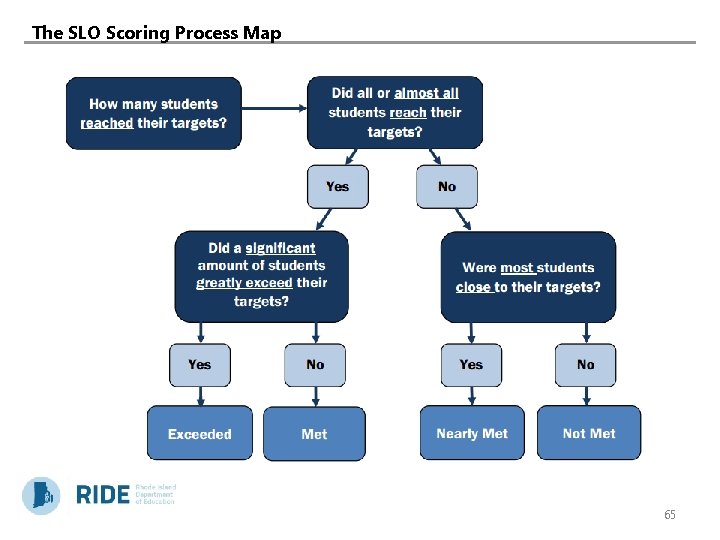 The SLO Scoring Process Map 65 