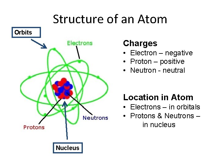 Atoms and Elements Structure of an Atom Orbits