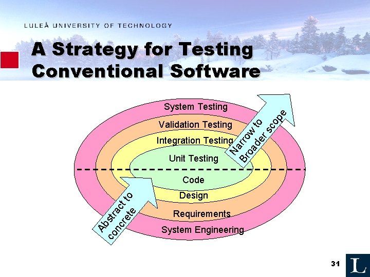 A Strategy for Testing Conventional Software Na Br rro oa w de to rs
