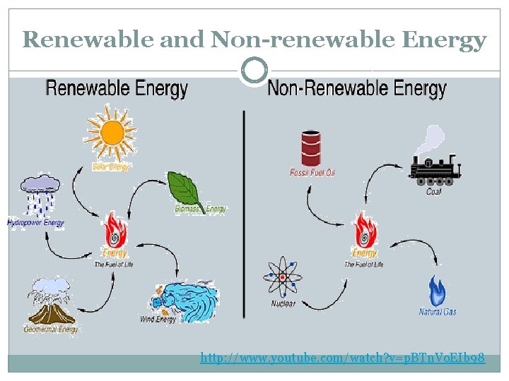 Renewable and Non-renewable Energy http: //www. youtube. com/watch? v=p. BTn. Vo. EIb 98 