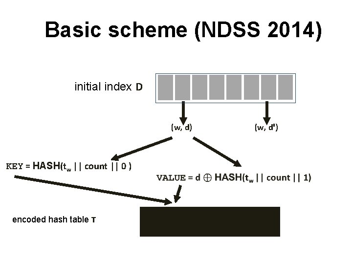 Basic scheme (NDSS 2014) initial index D (w, d) KEY = HASH(tw || count