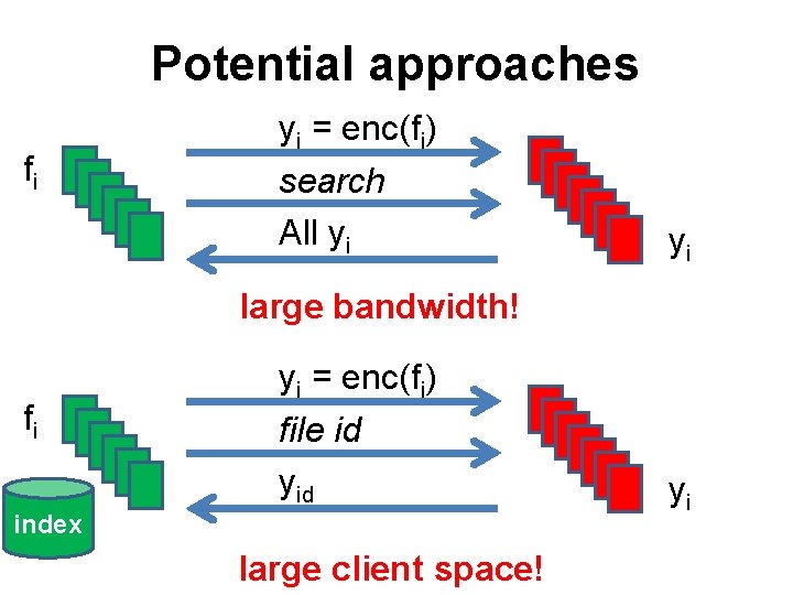 Potential approaches fi yi = enc(fi) search All yi yi large bandwidth! fi yi