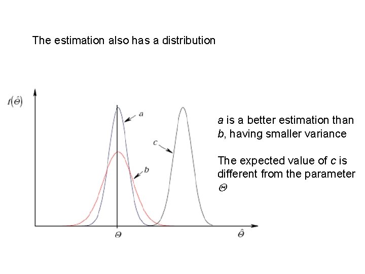 The estimation also has a distribution a is a better estimation than b, having