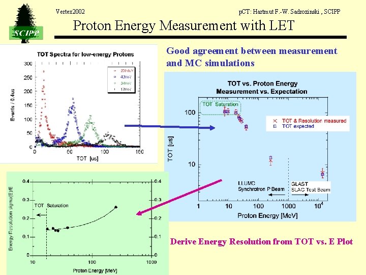 Vertex 2002 p. CT: Hartmut F. -W. Sadrozinski , SCIPP Proton Energy Measurement with Vertex 2002 p. CT: Hartmut F. -W. Sadrozinski , SCIPP Proton Energy Measurement with