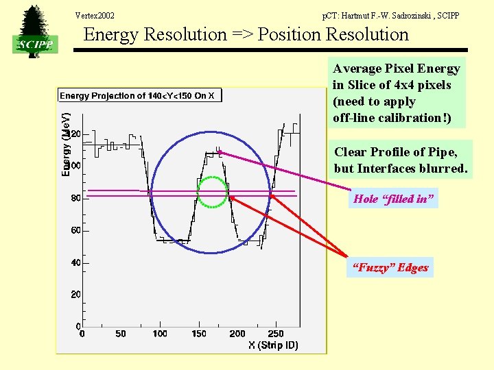Vertex 2002 p. CT: Hartmut F. -W. Sadrozinski , SCIPP Energy Resolution => Position Vertex 2002 p. CT: Hartmut F. -W. Sadrozinski , SCIPP Energy Resolution => Position