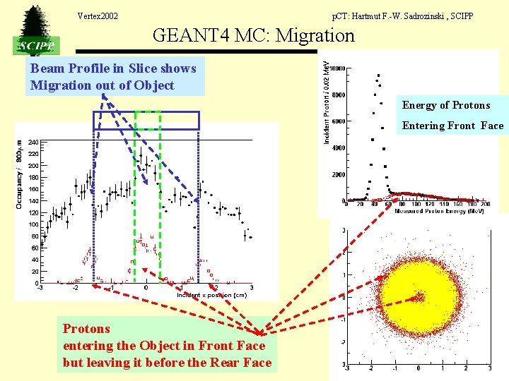 Vertex 2002 p. CT: Hartmut F. -W. Sadrozinski , SCIPP GEANT 4 MC: Migration Vertex 2002 p. CT: Hartmut F. -W. Sadrozinski , SCIPP GEANT 4 MC: Migration