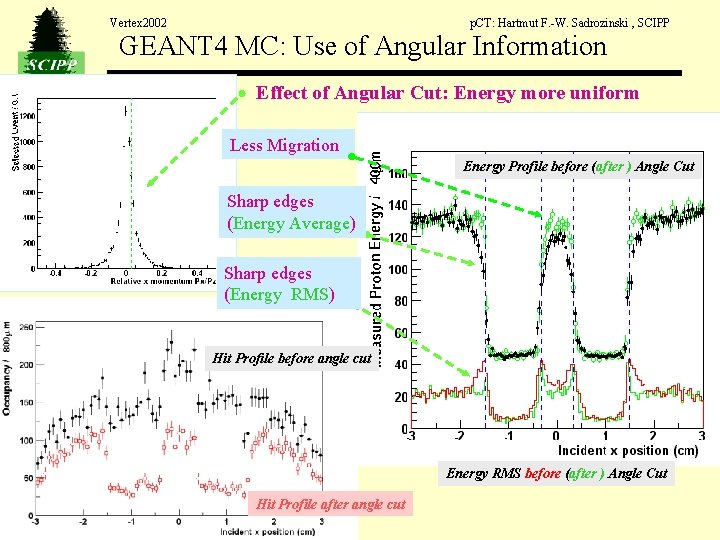 Vertex 2002 p. CT: Hartmut F. -W. Sadrozinski , SCIPP GEANT 4 MC: Use Vertex 2002 p. CT: Hartmut F. -W. Sadrozinski , SCIPP GEANT 4 MC: Use