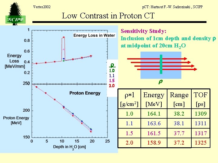 Vertex 2002 p. CT: Hartmut F. -W. Sadrozinski , SCIPP Low Contrast in Proton Vertex 2002 p. CT: Hartmut F. -W. Sadrozinski , SCIPP Low Contrast in Proton