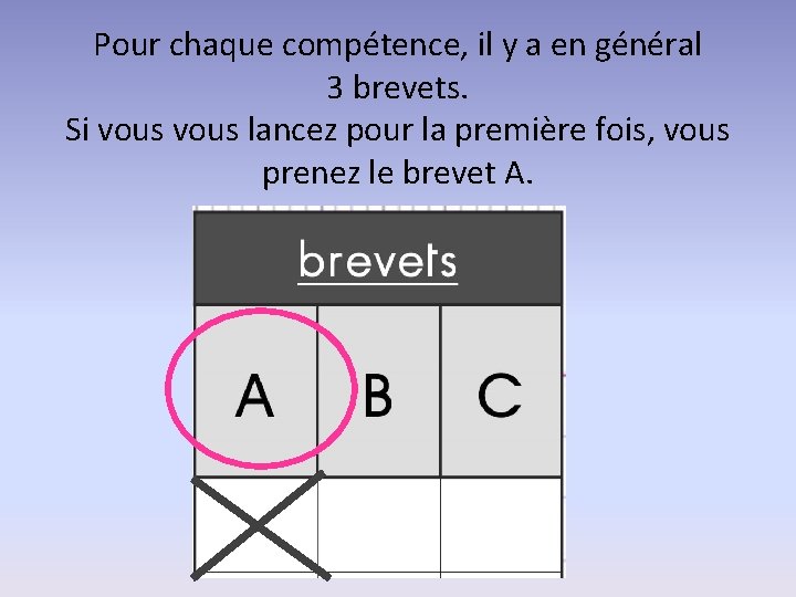 Pour chaque compétence, il y a en général 3 brevets. Si vous lancez pour