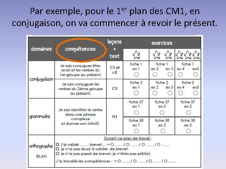 Par exemple, pour le 1 er plan des CM 1, en conjugaison, on va