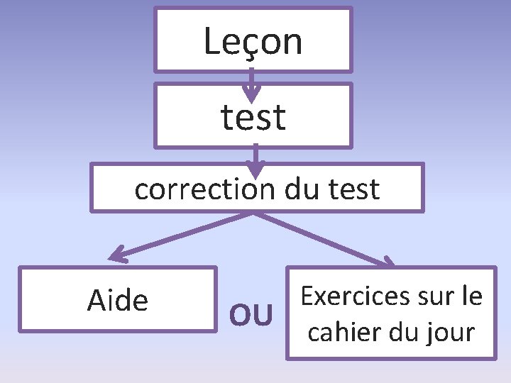 Leçon test correction du test Aide Exercices sur le OU cahier du jour 