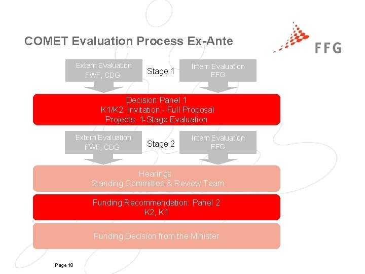 COMET Evaluation Process Ex-Ante Extern Evaluation FWF, CDG Stage 1 Intern Evaluation FFG Decision